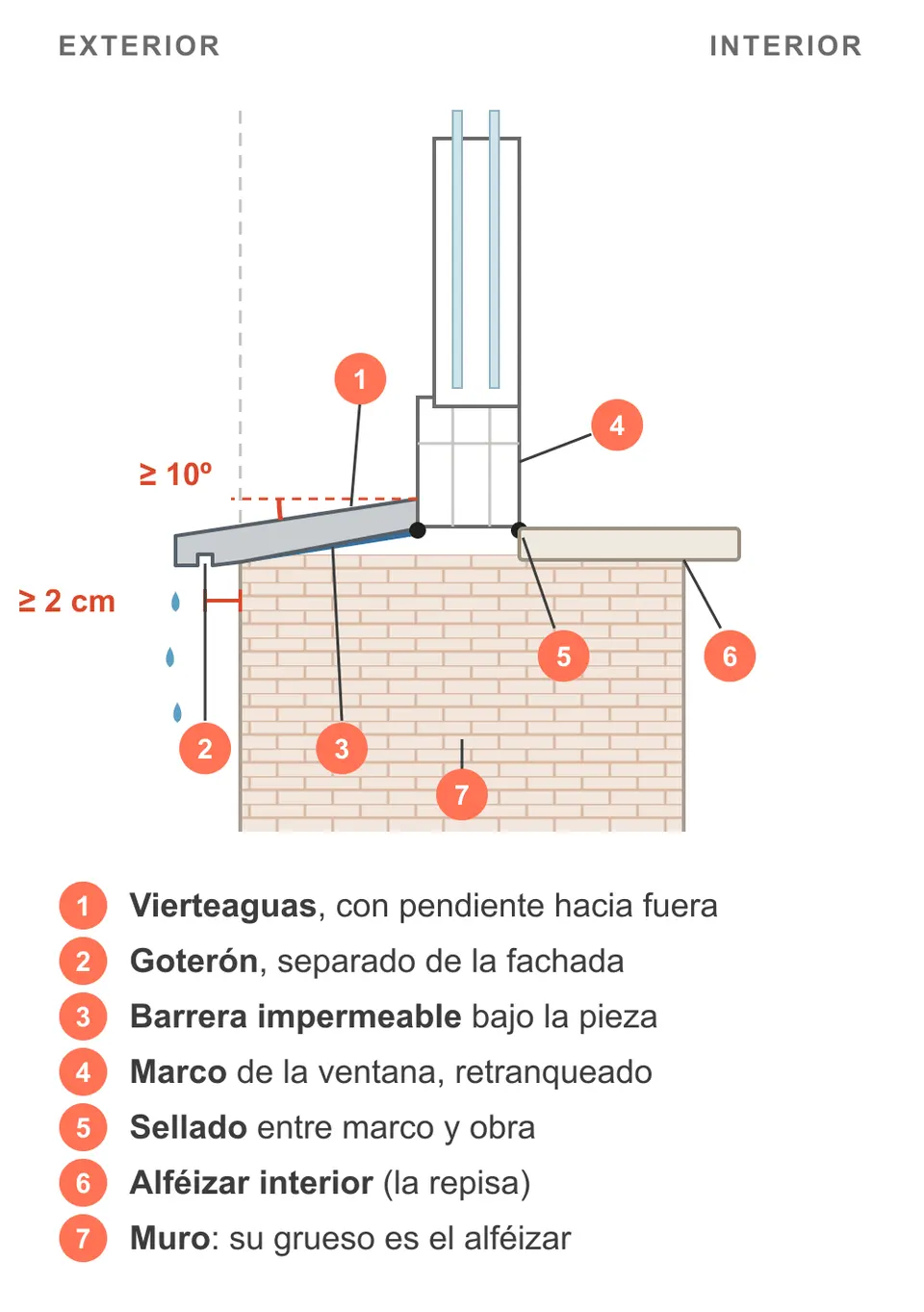 Esquema de la sección de una ventana con el vierteaguas exterior inclinado, el goterón, la barrera impermeable, el marco, el sellado, el alféizar interior y el muro
