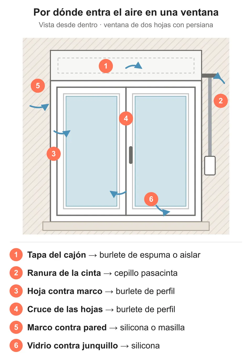Esquema de una ventana de dos hojas con persiana y seis puntos numerados por donde entra el aire, con la solución para cada uno