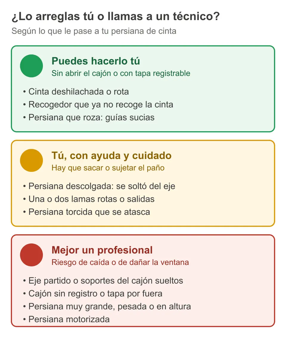 Semáforo de averías de persiana: en verde lo que puedes arreglar tú, en ámbar lo que necesita ayuda y en rojo lo que es para un profesional