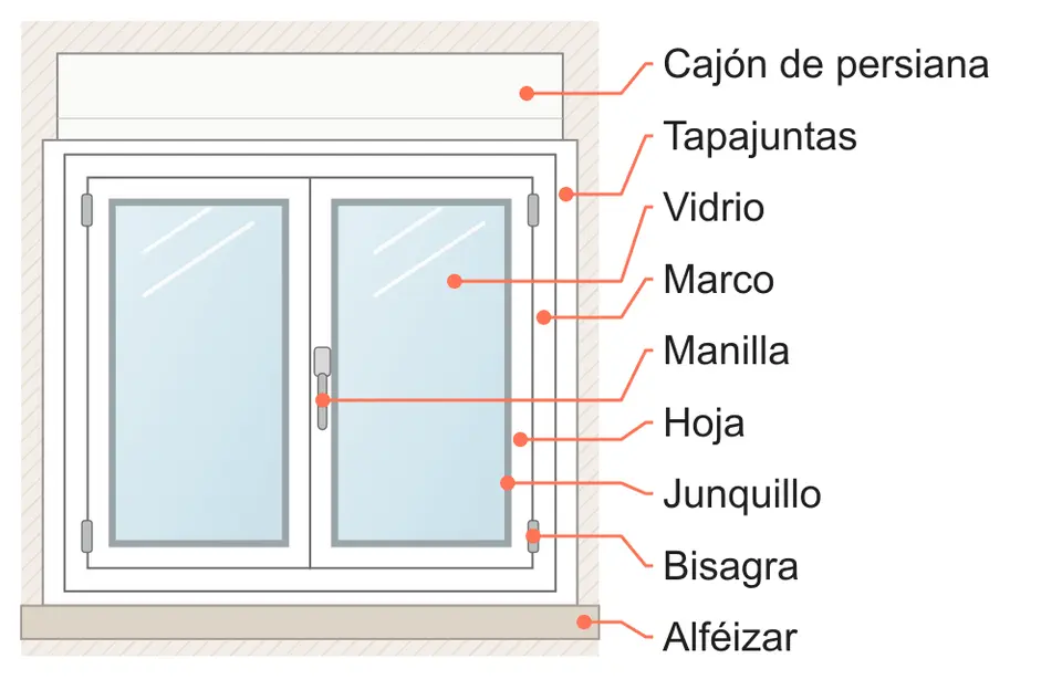 Esquema de una ventana de dos hojas vista desde dentro con sus partes señaladas: cajón de persiana, tapajuntas, marco, hoja, bisagra, alféizar, vidrio, manilla y junquillo