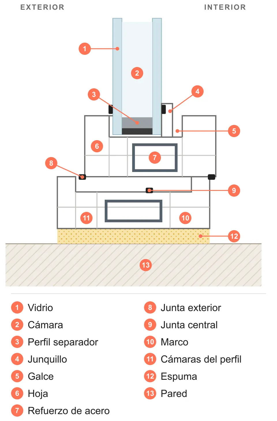 Esquema del corte de una ventana de PVC con sus partes señaladas: vidrio, cámara, perfil separador, hoja, junquillo, galce, refuerzo de acero, juntas exterior y central, cámaras del perfil, marco, espuma y pared
