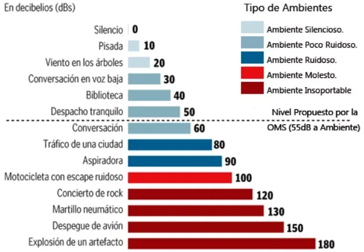 NIVELES-DE-RUIDO