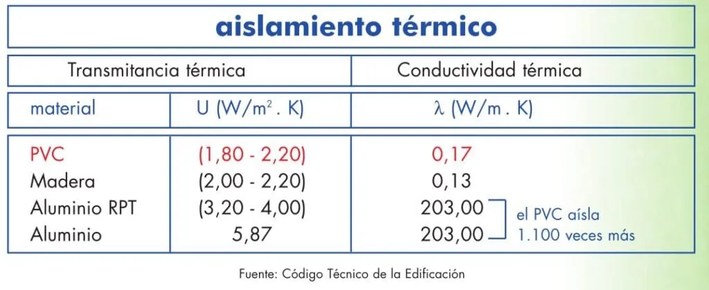 Aislamiento térmico en ventanas de PVC
